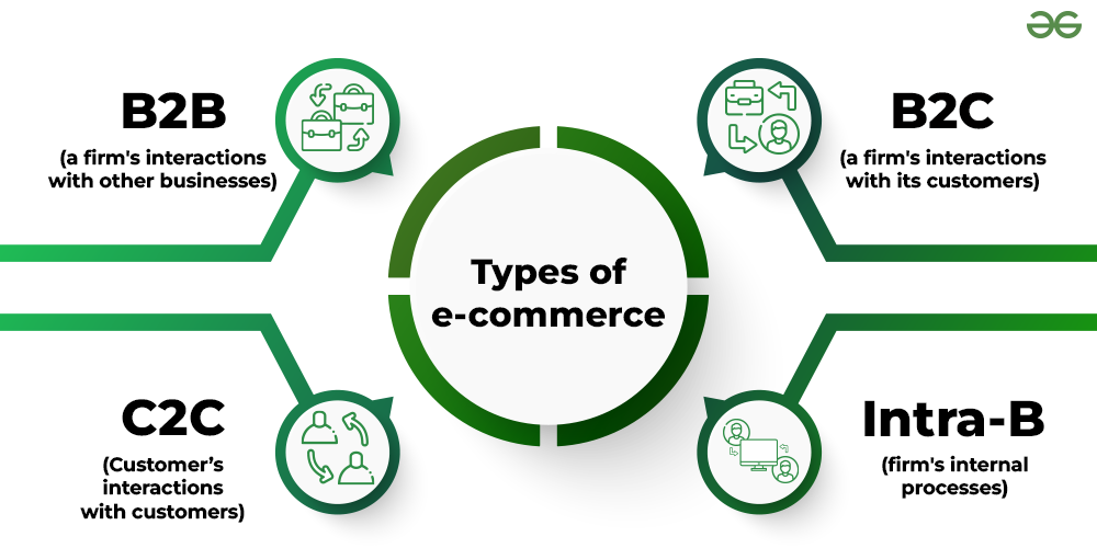 whats is e commerce